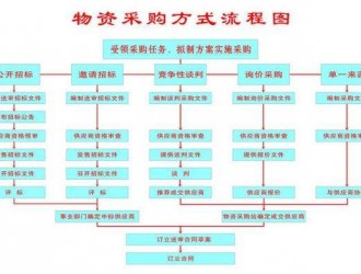 物资采购方式流程