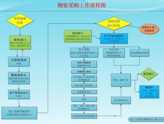 物资采购流程